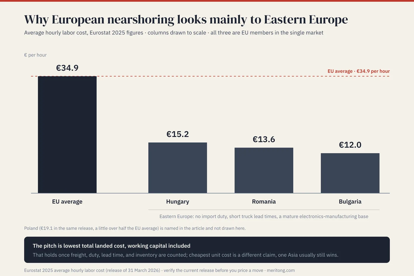 Column chart drawn to scale of Eurostat 2025 average hourly labor cost: the EU average of 34.9 euros against Hungary at 15.2, Romania at 13.6, and Bulgaria at 12.0, which is why European nearshoring looks mainly to Eastern Europe