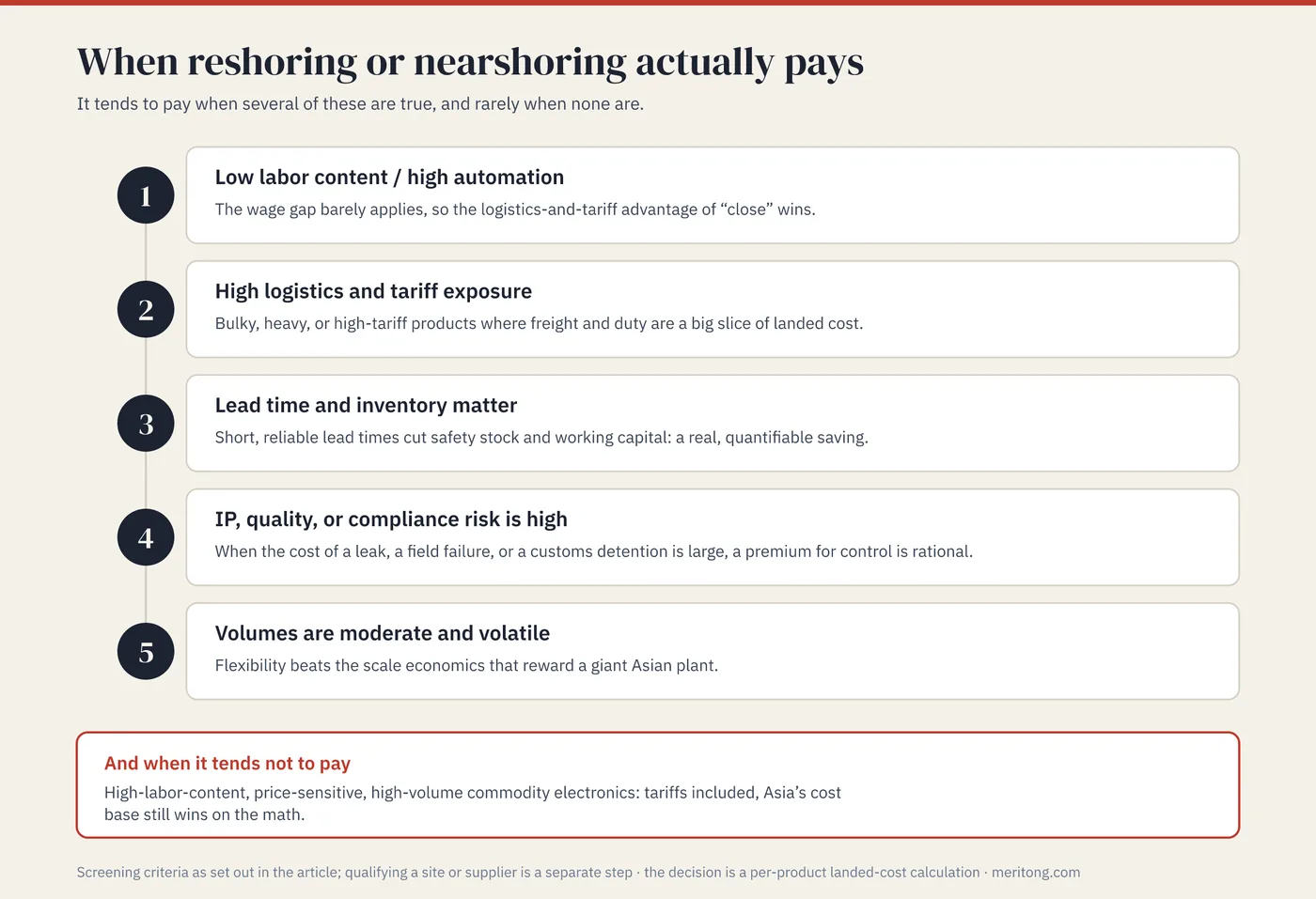 Numbered list of the five conditions under which reshoring or nearshoring tends to pay (low labor content, high logistics and tariff exposure, lead time and inventory pressure, high IP, quality, or compliance risk, and moderate volatile volumes), with a closing panel on the high-labor-content, price-sensitive, high-volume case where it tends not to
