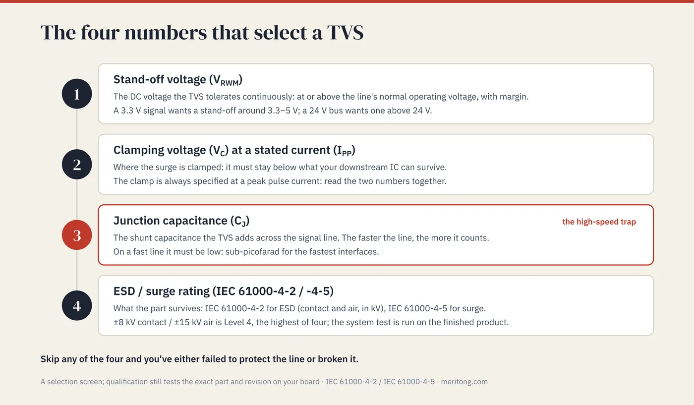 The graphic lists the four TVS selection numbers: stand-off voltage, clamping voltage at a stated pulse current, junction capacitance and the ESD or surge rating. It flags junction capacitance as the high-speed trap and calls the four numbers a selection screen that qualification of the exact part must follow.