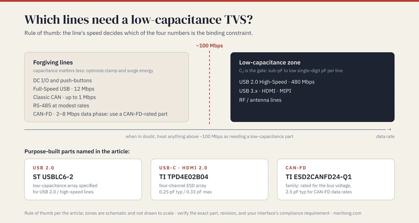 The graphic shows a line-speed rule of thumb. DC I/O, 12 Mbps Full-Speed USB, classic CAN and RS-485 at modest rates are forgiving lines. CAN-FD, with a data phase of 2 to 8 Mbps, needs a part rated for CAN-FD. Lines above roughly 100 Mbps need a low-capacitance TVS. Among them are USB 2.0 High-Speed and USB 3.x as well as HDMI, MIPI and antenna lines. The parts shown are ST USBLC6-2, TI TPD4E02B04 and the TI ESD2CANFD24-Q1 family.