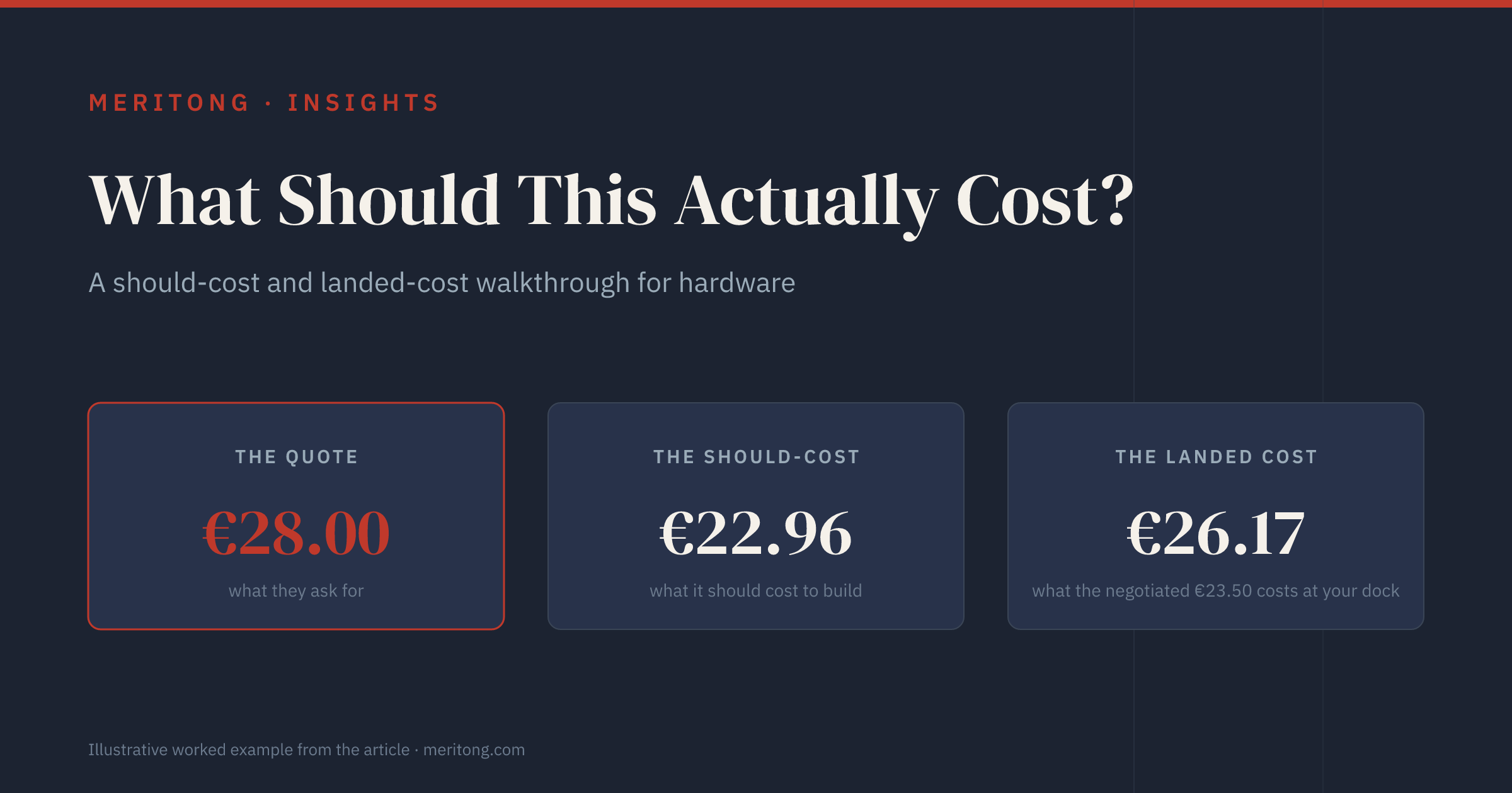 What should this actually cost? The quote €28.00, the should-cost €22.96, and €26.17 landed on the negotiated €23.50 price (illustrative worked example)