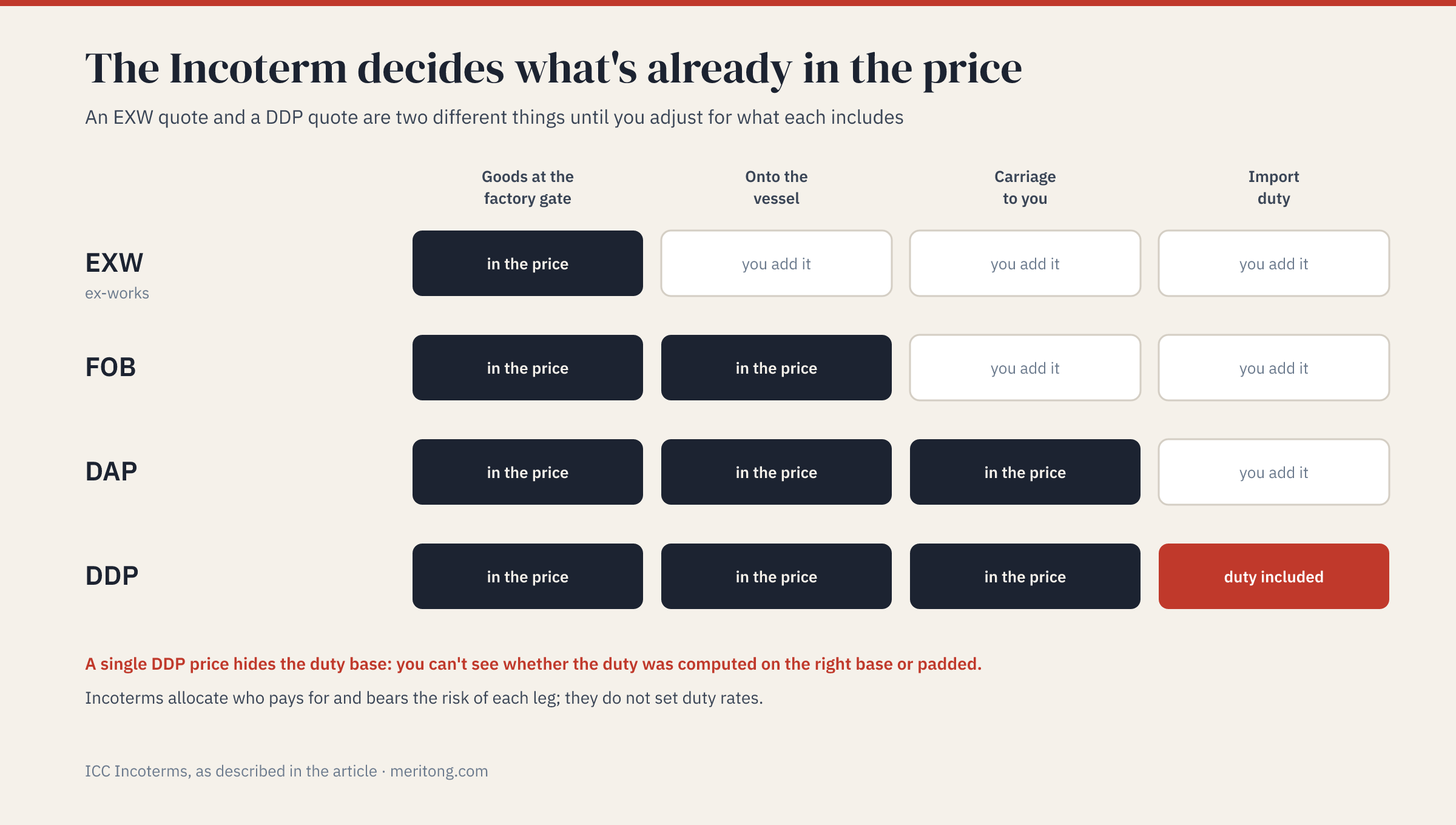 What each Incoterm already includes in the price: EXW covers the goods only, FOB adds loading onto the vessel, DAP adds carriage to you, DDP also includes the import duty