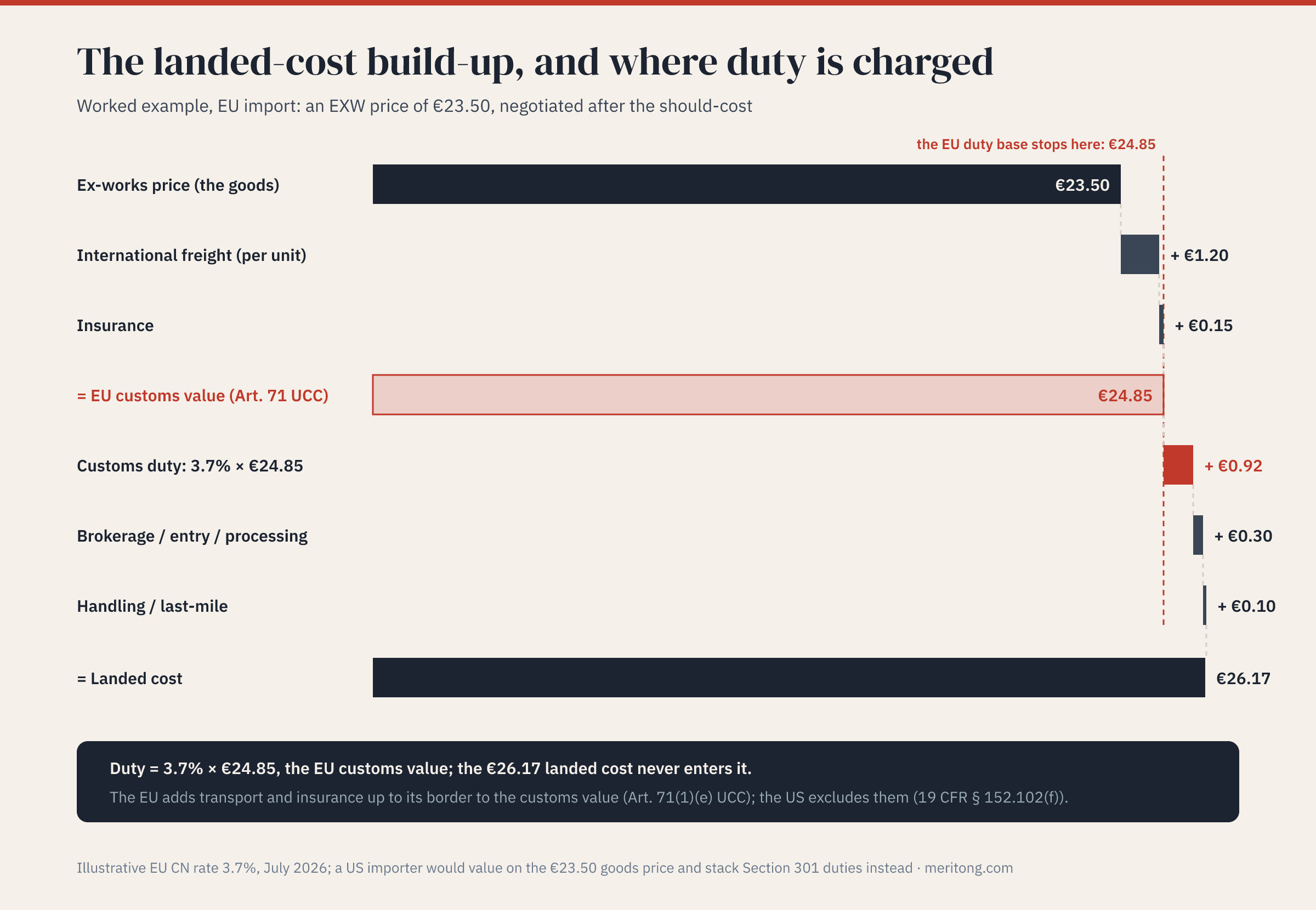 Landed-cost build-up from a €23.50 ex-works price to €26.17 landed; the EU customs value of €24.85 is the goods price plus freight and insurance to the EU border, the duty of €0.92 is 3.7% of that value, and the €26.17 landed cost never enters the duty calculation