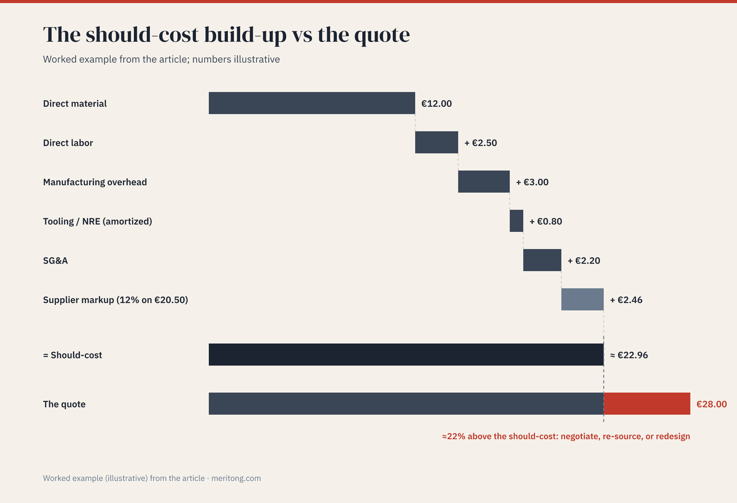 Should-cost build-up: materials, labor, overhead, tooling and SG&A total €20.50, plus 12% on that €20.50 (€2.46), give a should-cost of about €22.96 against a €28.00 quote