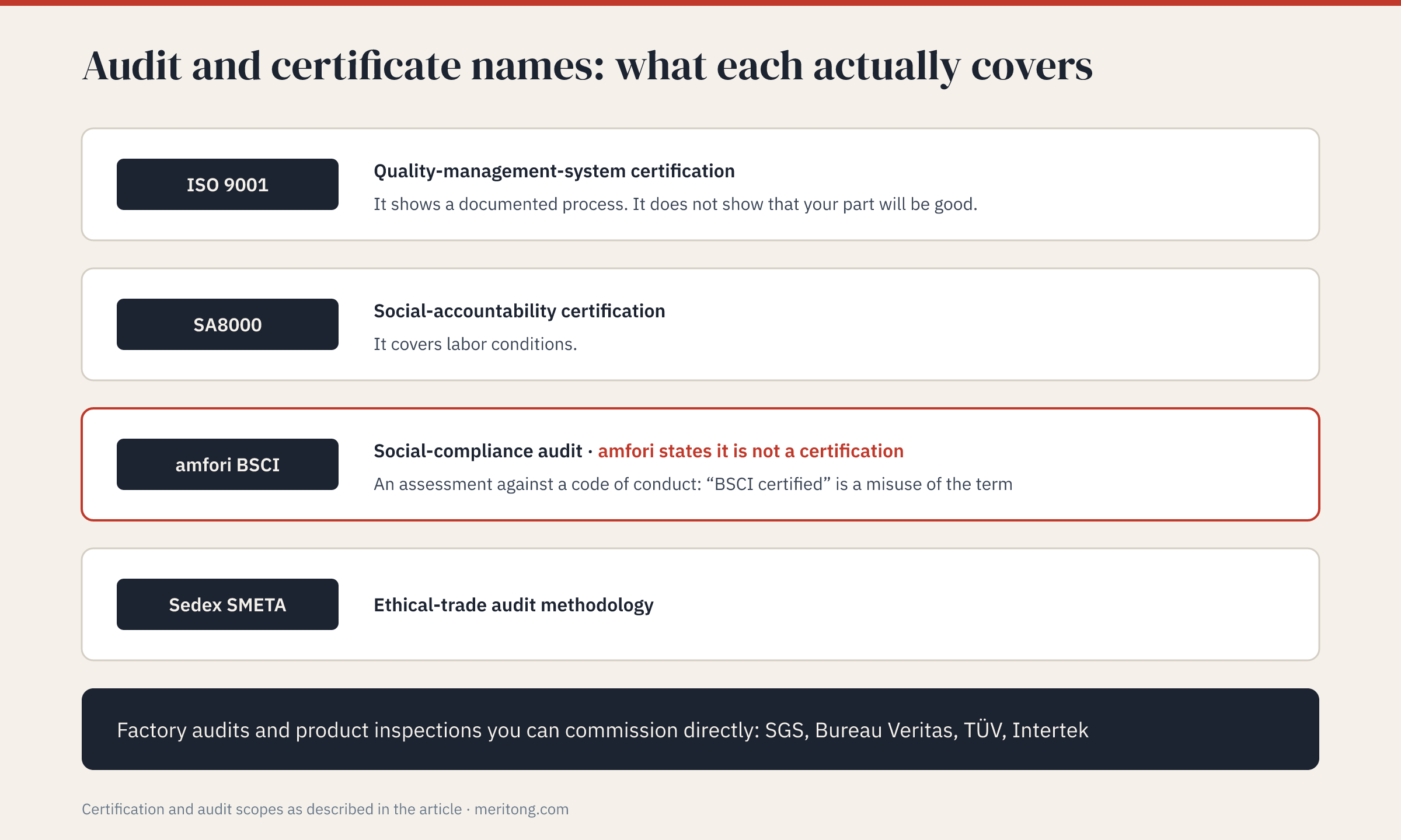 Four audit and certificate names decoded: ISO 9001 quality-management certification, SA8000 social-accountability certification, amfori BSCI audit that is explicitly not a certification, and Sedex SMETA ethical-trade audit methodology
