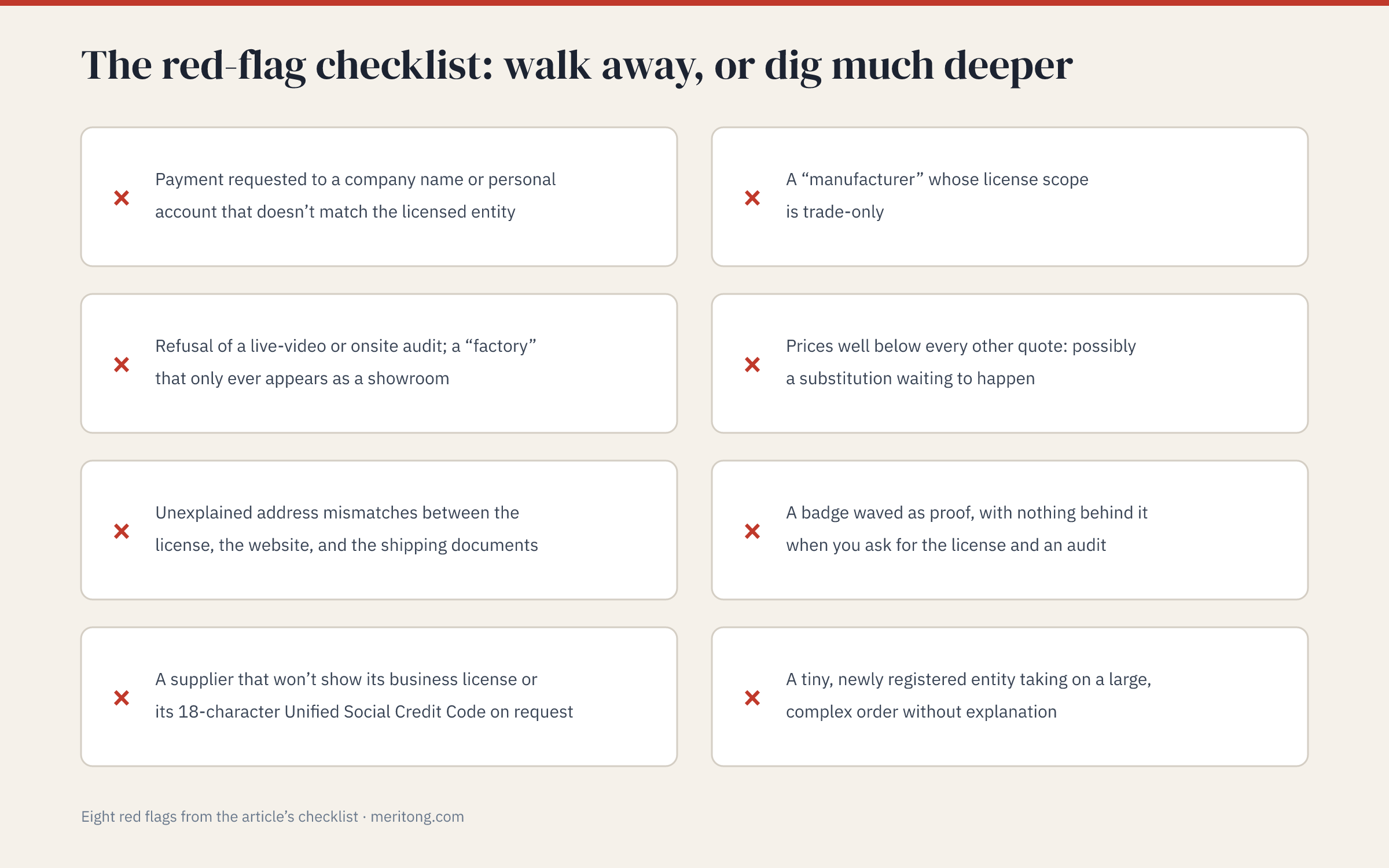 Eight supplier red flags in a checklist grid, from a bank account that doesn't match the licensed entity to a tiny newly registered company taking a large order