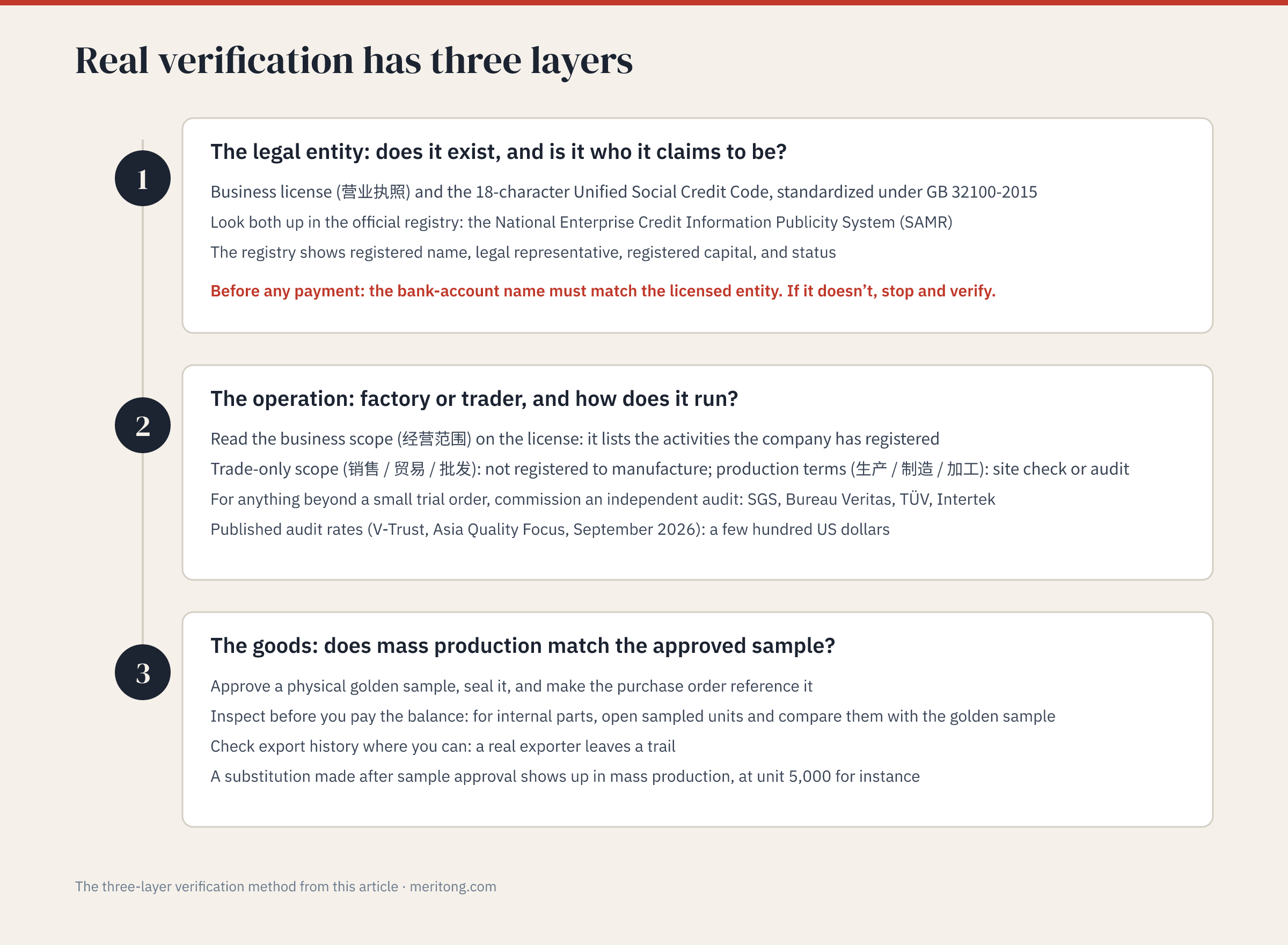 The three verification layers as a numbered flow: legal entity via license, credit code, and registry; operation via business scope and audit; goods via golden sample and pre-shipment inspection
