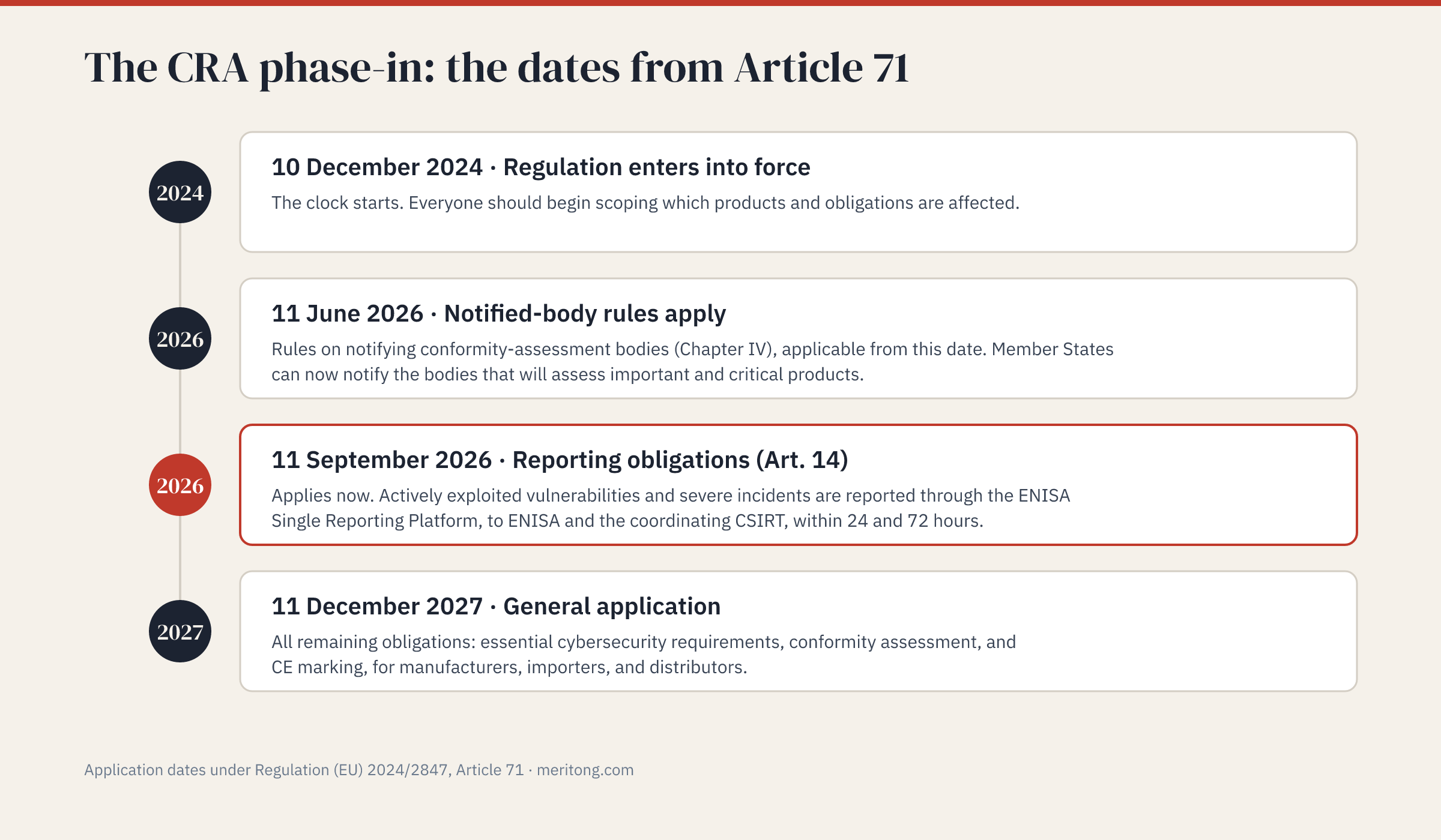The CRA phase-in under Article 71: Regulation in force December 2024, notified-body rules June 2026, reporting obligations applicable since September 2026, general application December 2027
