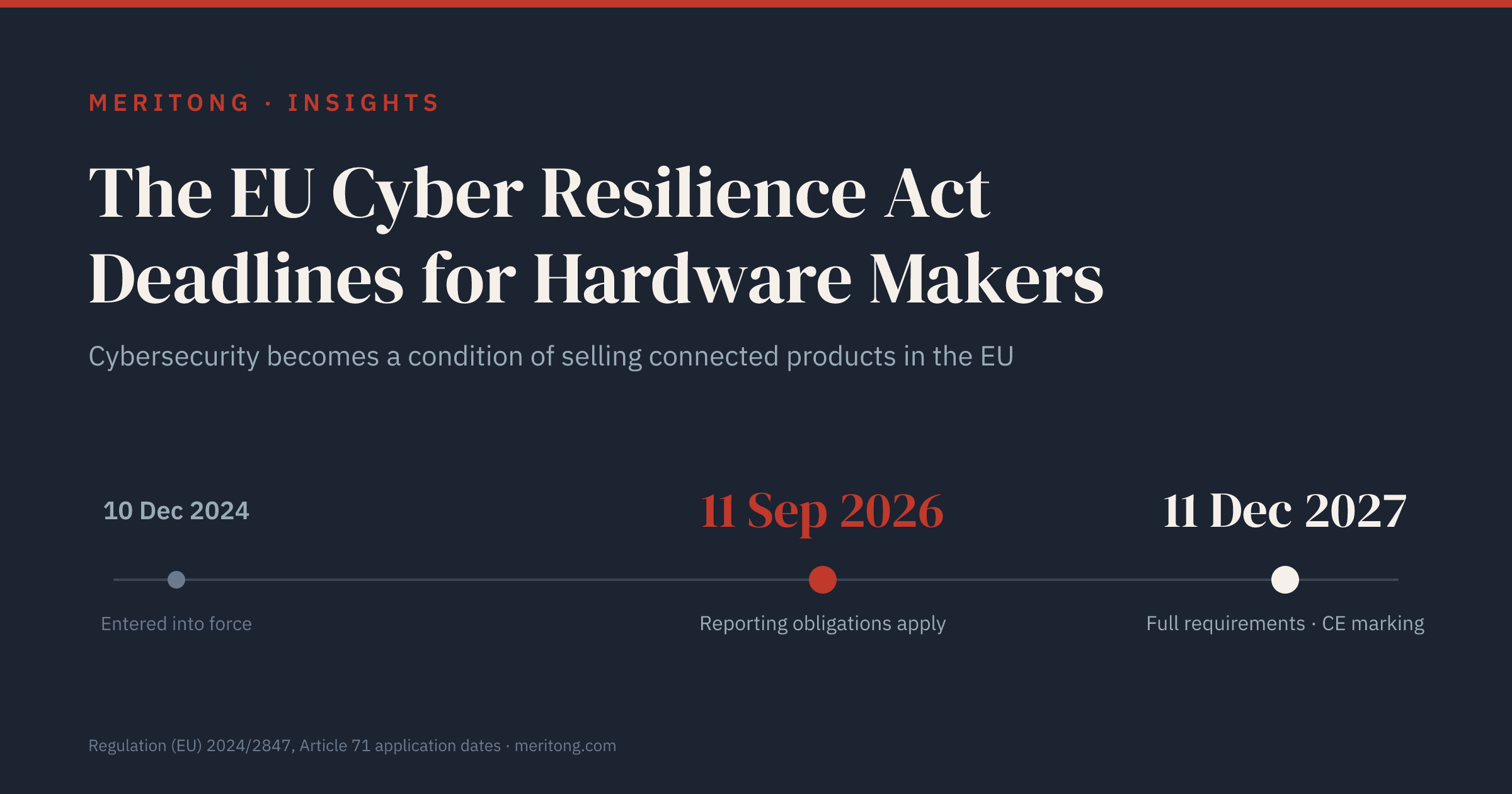 Timeline of EU Cyber Resilience Act deadlines: entered into force 10 December 2024, reporting obligations applicable since 11 September 2026, full requirements and CE marking from 11 December 2027