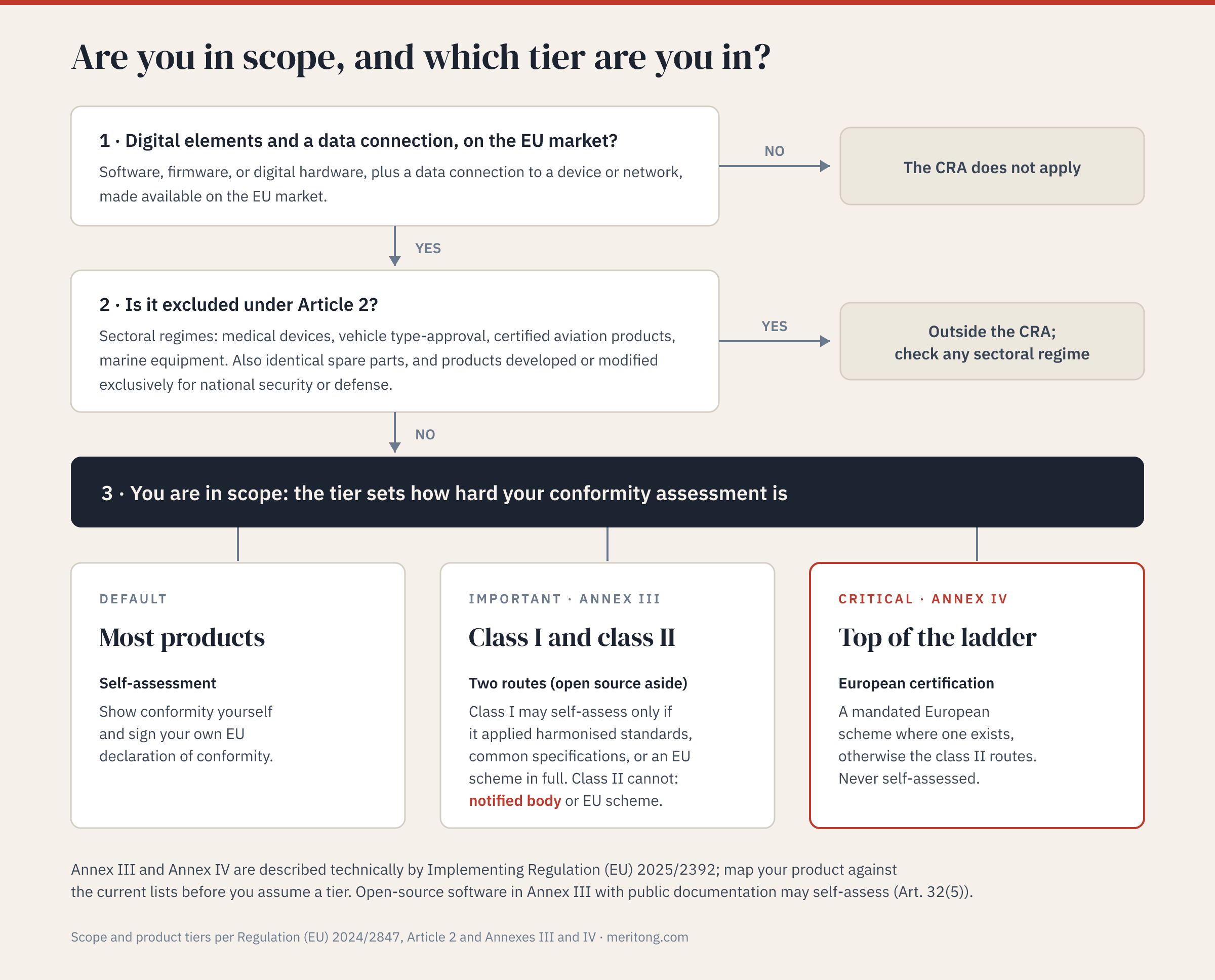 Decision flow for CRA scope and tier: digital elements, a data connection, and the EU market; then the Article 2 exclusions (sectoral regimes, identical spare parts, products developed only for national security or defense); then the three product tiers: default with self-assessment; Annex III class I self-assessing only where harmonised standards, common specifications, or a qualifying scheme were applied in full, while class II needs a notified body or a European certification scheme, with open-source software as the exception in both classes; and critical products under Annex IV