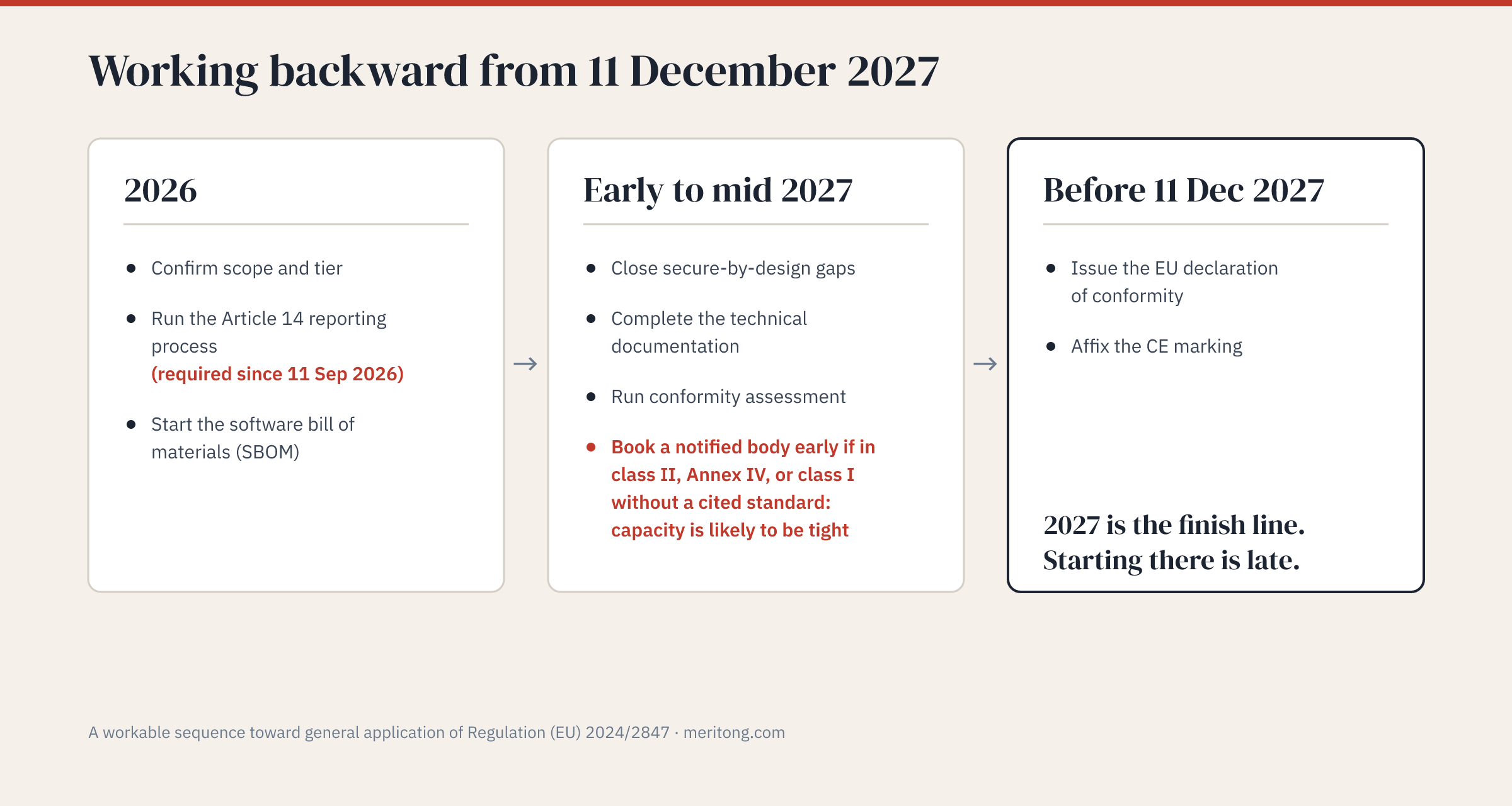 Working backward from 11 December 2027: confirm scope and keep the reporting process running through the rest of 2026, close gaps and run conformity assessment early to mid 2027, then issue the declaration of conformity and affix the CE marking