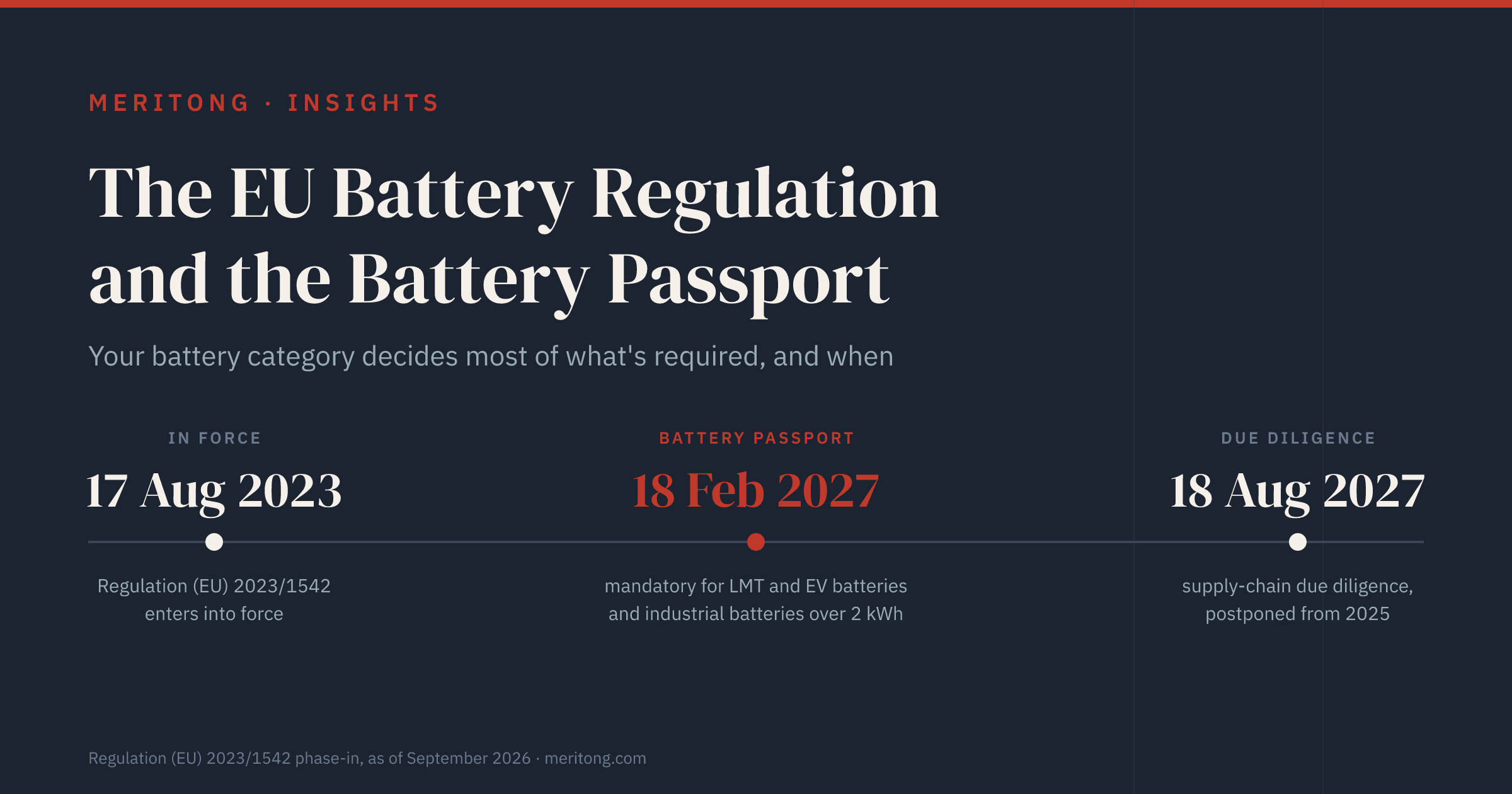 EU-Batterieverordnung und Batteriepass: in Kraft seit 17. August 2023, Batteriepass ab 18. Februar 2027 für LV- und Elektrofahrzeugbatterien sowie Industriebatterien über 2 kWh, Sorgfaltspflichten in der Lieferkette ab 18. August 2027 (Grafik auf Englisch)