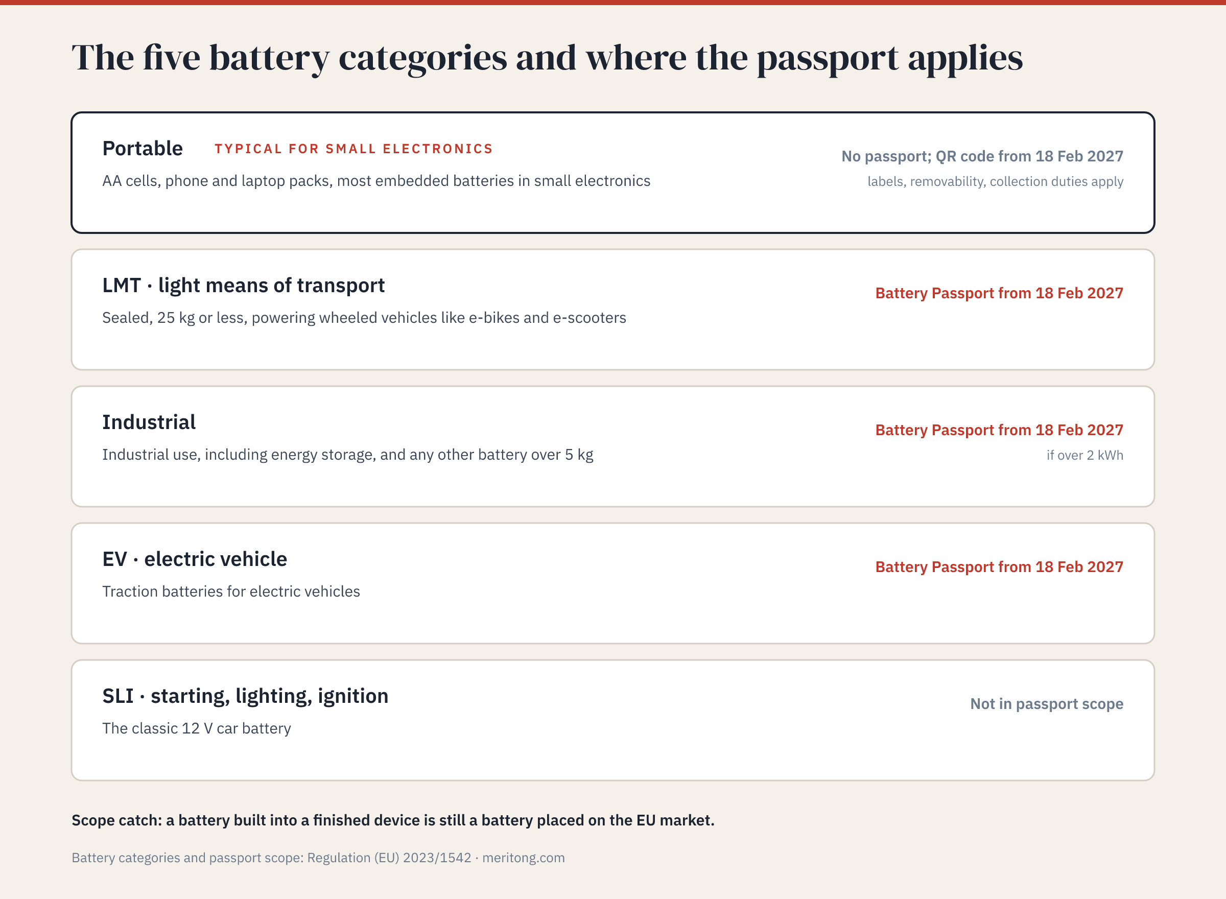 Die fünf Batteriekategorien der EU-Batterieverordnung (Geräte-, LV-, Industrie-, Elektrofahrzeug- und Starterbatterien) mit Beispielen und dem Geltungsbereich des Batteriepasses ab 18. Februar 2027 (Grafik auf Englisch)