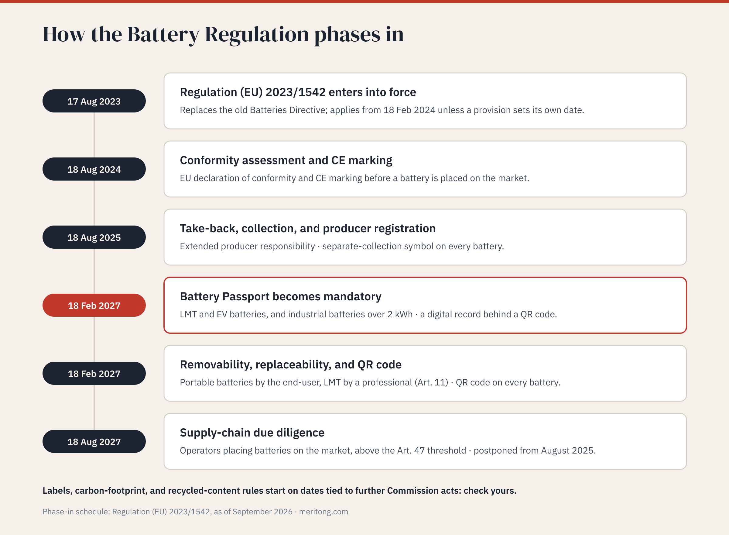Zeitachse der EU-Batterieverordnung: Inkrafttreten am 17. August 2023, CE-Kennzeichnung ab 18. August 2024, Rücknahme- und Sammelpflichten ab 18. August 2025, Batteriepass, Entfernbarkeit und QR-Code am 18. Februar 2027, Sorgfaltspflichten in der Lieferkette ab 18. August 2027 (Grafik auf Englisch)