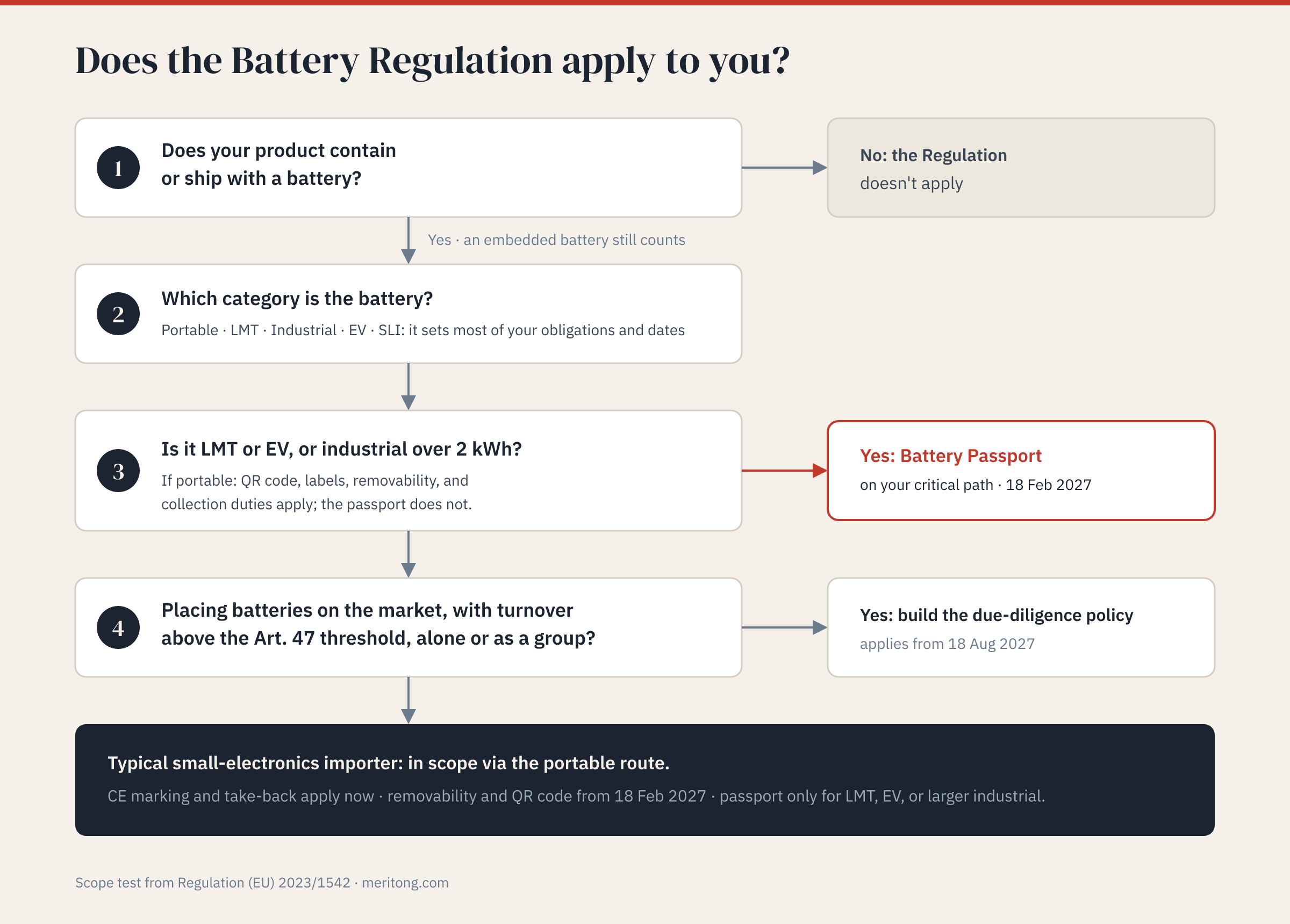Prüfschema in vier Schritten: Gilt die EU-Batterieverordnung für Sie, welche Batteriekategorie, steht der Batteriepass auf dem kritischen Pfad, gelten die Sorgfaltspflichten in der Lieferkette (Grafik auf Englisch)