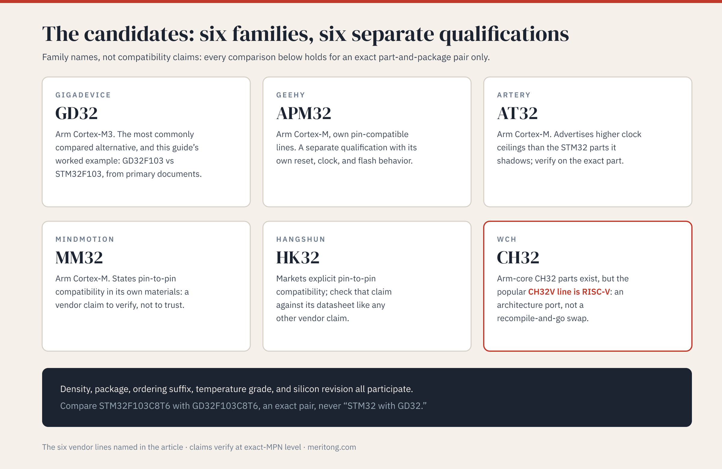 Die sechs Kandidaten-Herstellerfamilien: GigaDevice GD32, Geehy APM32, Artery AT32, MindMotion MM32, Hangshun HK32 und WCH CH32 mit dem CH32V-RISC-V-Vorbehalt (Grafik auf Englisch)