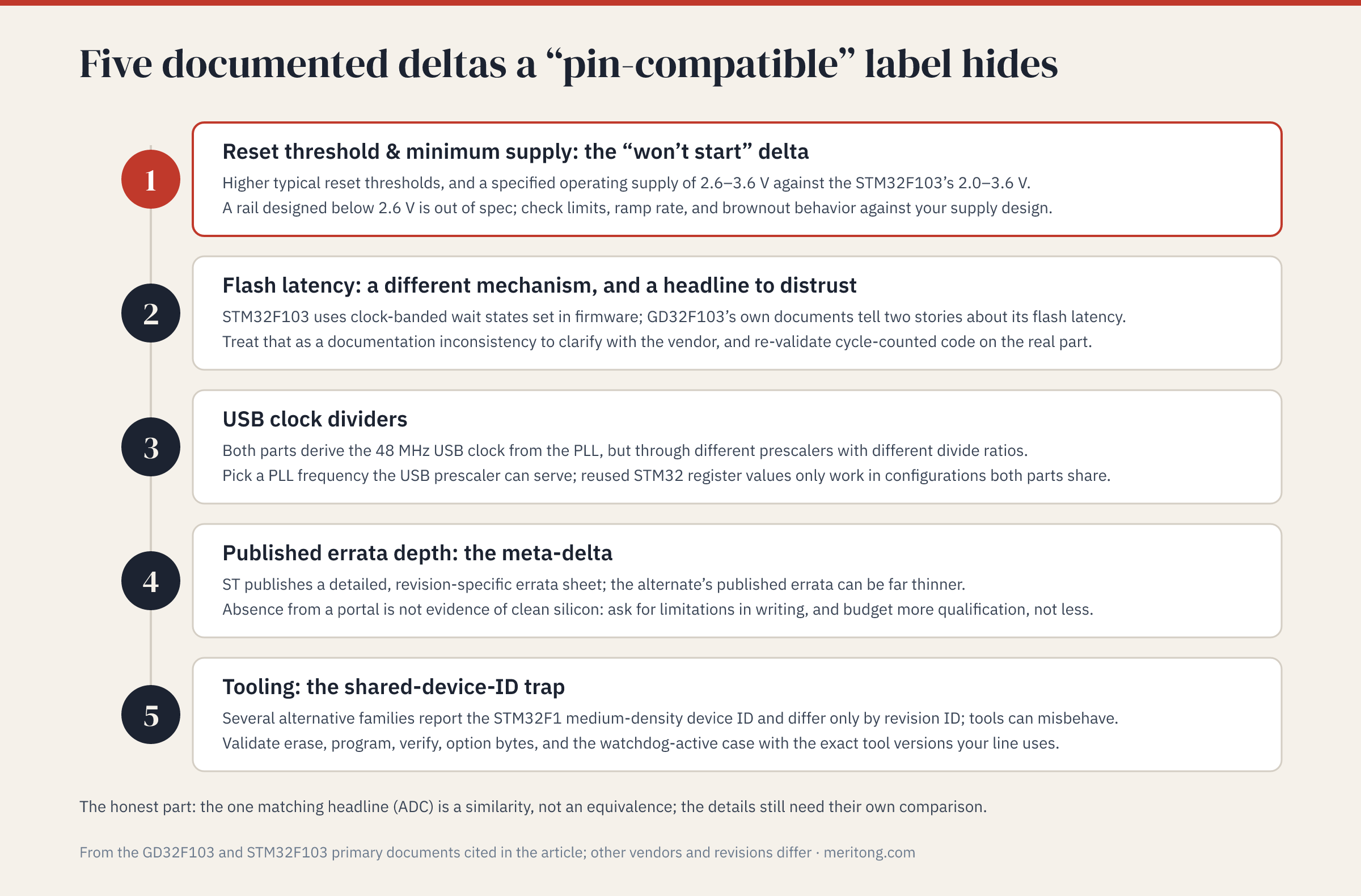 Fünf dokumentierte Unterschiede unter dem Etikett „pinkompatibel“: Reset-Schwelle und Mindestversorgung, Flash-Latenz, USB-Taktteiler, Tiefe der veröffentlichten Errata und Toolchain (Grafik auf Englisch)