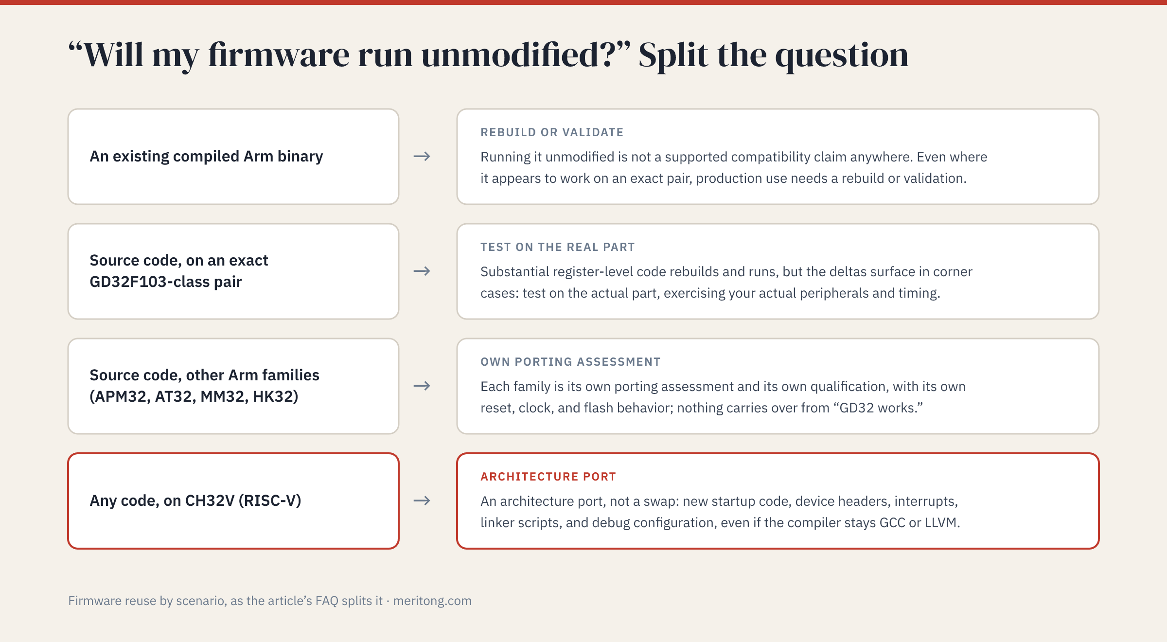 Läuft meine Firmware unverändert? Aufgeteilt nach Szenario: kompiliertes Arm-Binary, Quellcode auf einem exakten Paar, andere Arm-Familien und CH32V mit RISC-V (Grafik auf Englisch)