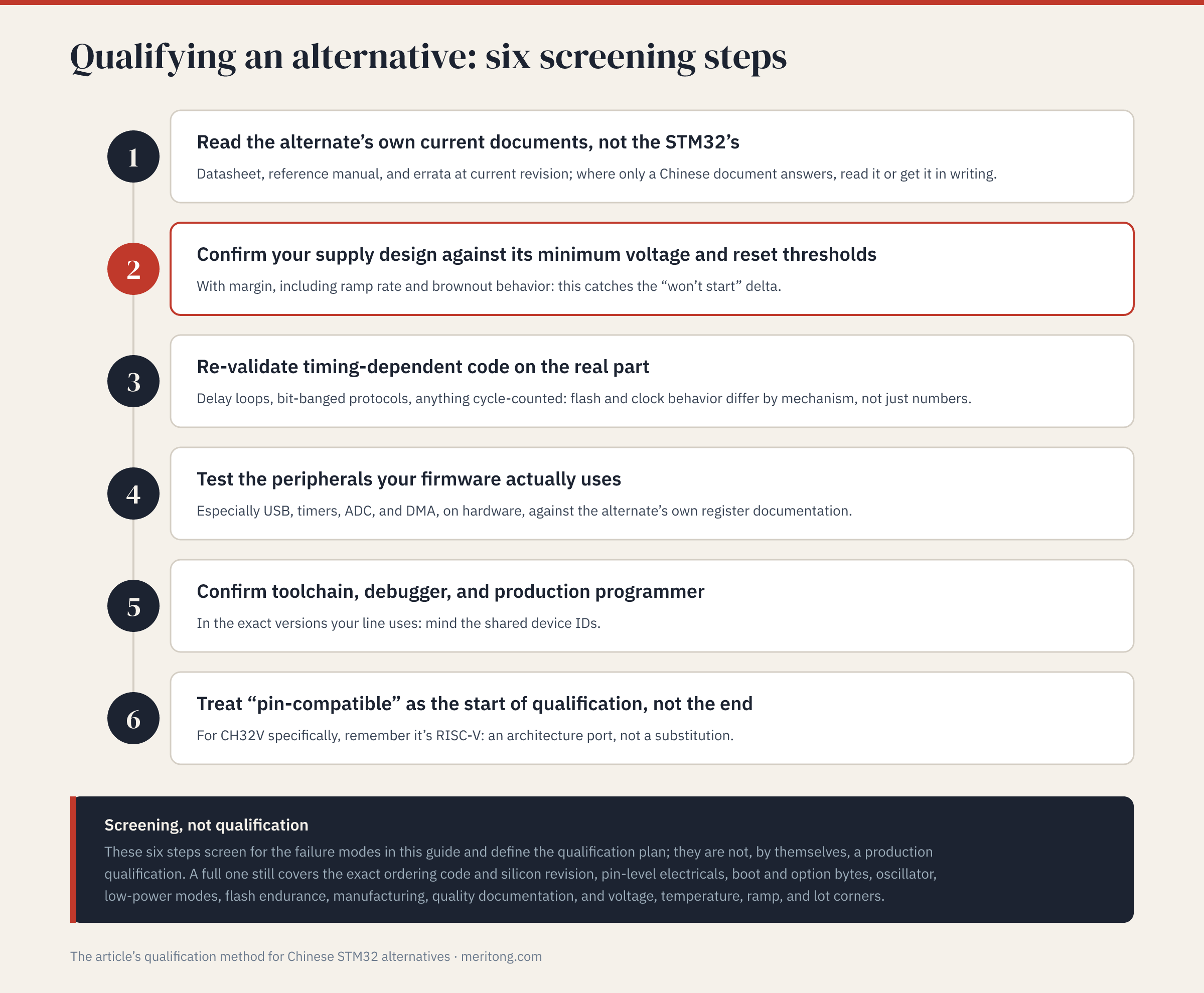 Sechs Screening-Schritte zur Qualifizierung einer STM32-Alternative, mit dem Hinweis, dass Screening keine Serienqualifizierung ist (Grafik auf Englisch)