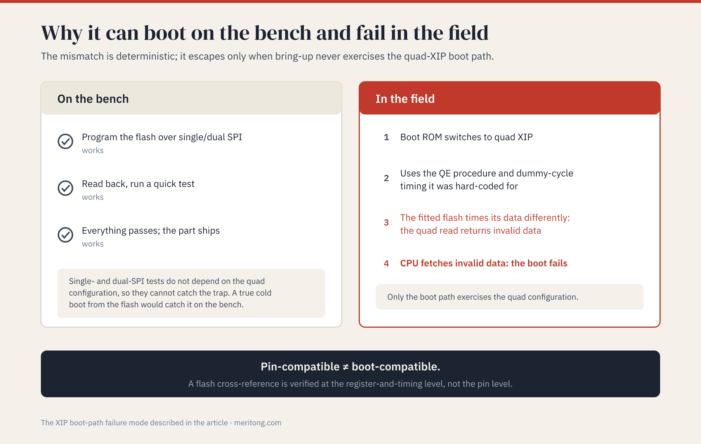 Two-panel diagram: bench bring-up over single and dual SPI passes, while the field quad-XIP boot path mis-times the read and the boot fails