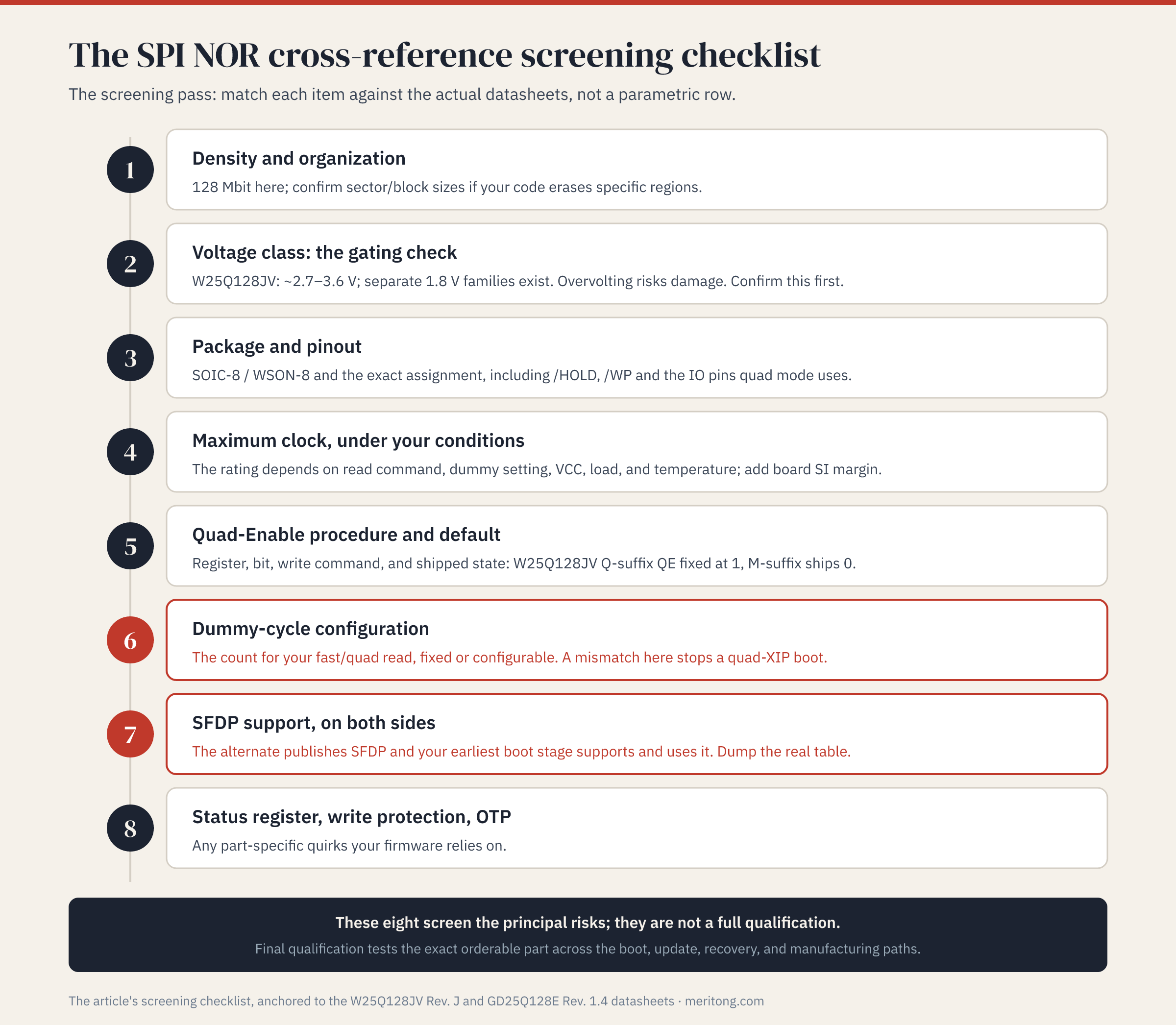 The eight-point SPI NOR screening checklist, with dummy-cycle configuration and SFDP support highlighted, and a reminder that screening is not full qualification