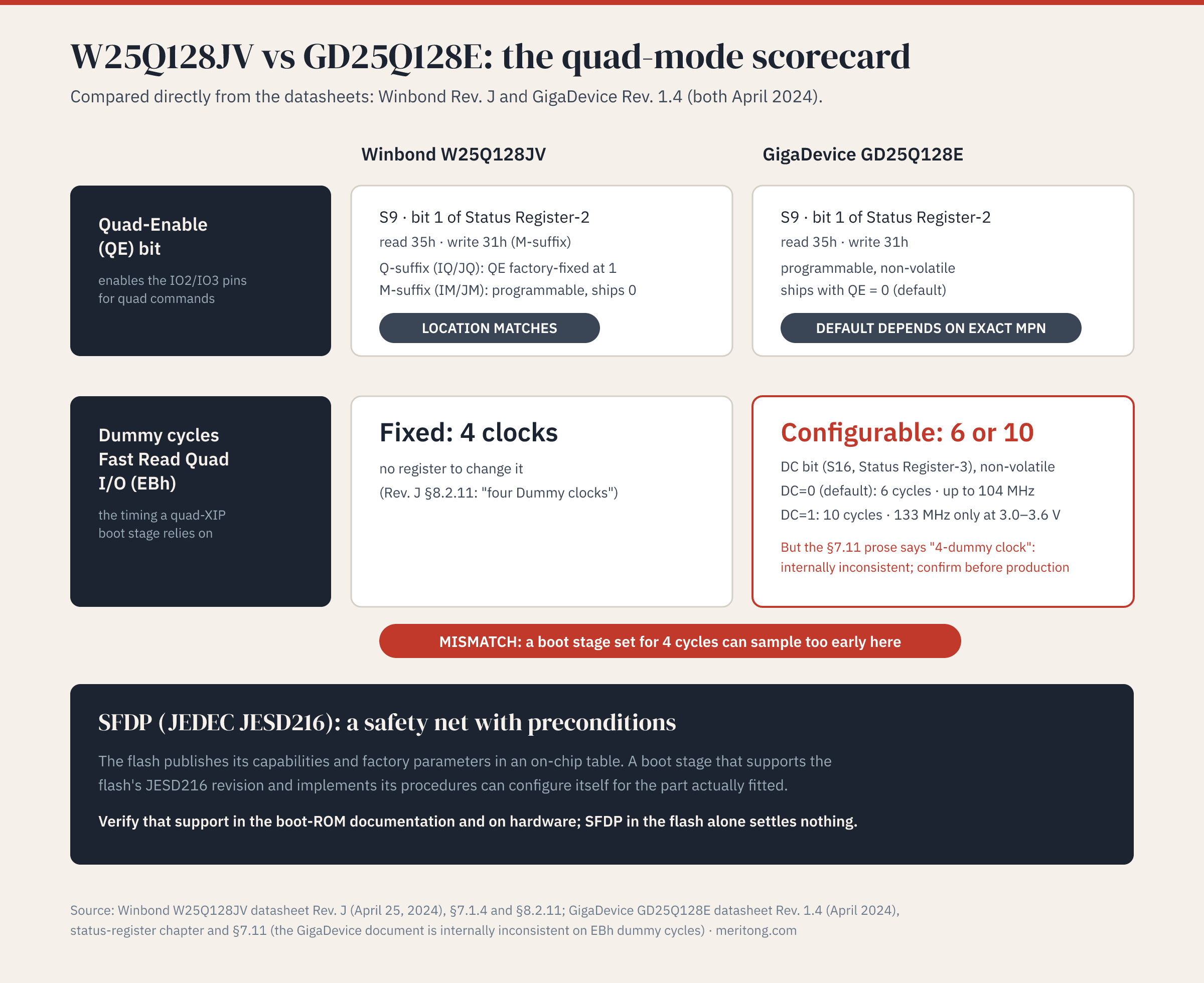 Scorecard from the two datasheets: the QE register location matches at S9 of Status Register-2 but delivered defaults differ by ordering suffix; the EBh dummy cycles differ, fixed 4 versus 6 or 10, with an internal inconsistency in the GigaDevice datasheet; SFDP helps only if the boot stage supports it