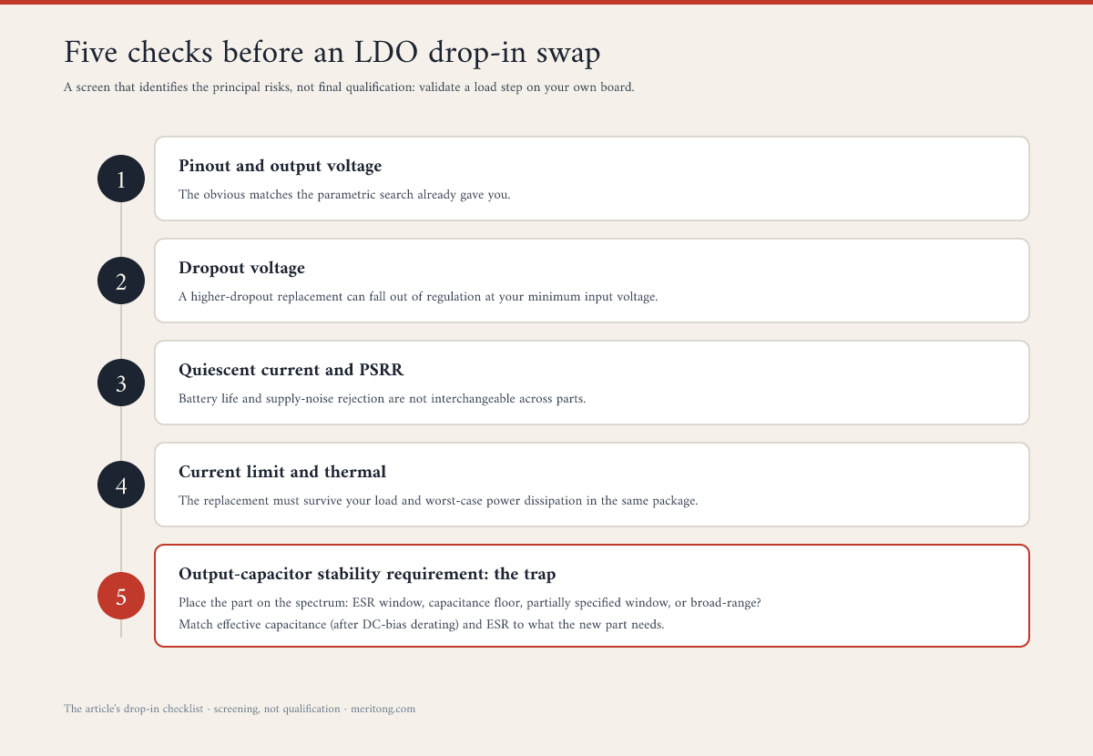 Five checks before an LDO drop-in swap as a numbered screen, from pinout and dropout voltage to the output-capacitor stability requirement highlighted as the screening step that removes one major source of instability