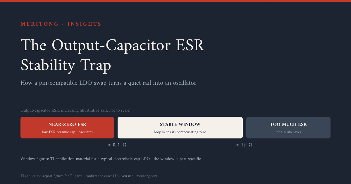 ESR stability window of an ESR-dependent LDO on an illustrative axis: near-zero ESR from a ceramic cap oscillates, a stable window of roughly 0.1 to 10 ohms in TI's example, too much ESR also misbehaves