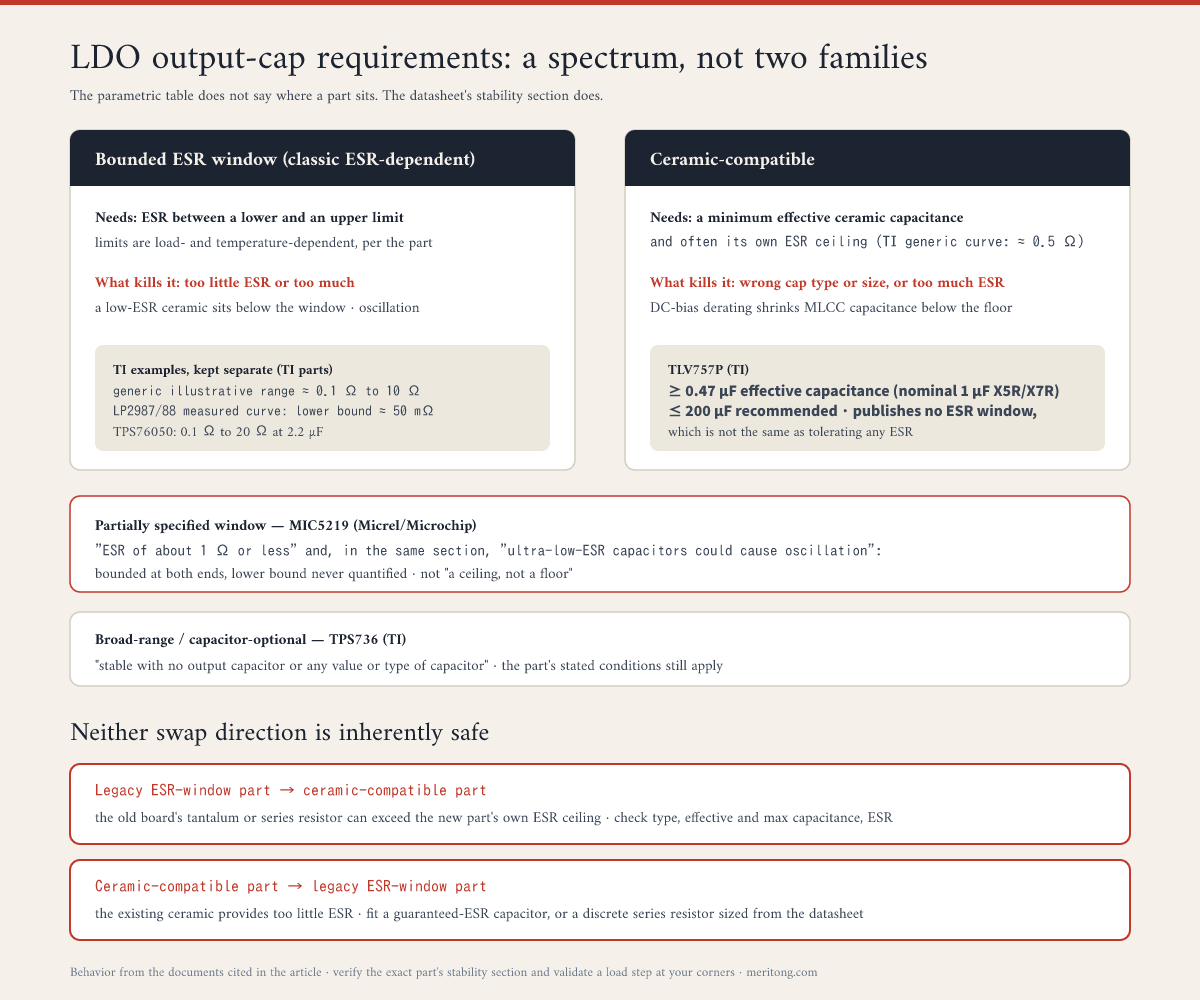 The LDO output-capacitor requirement spectrum: bounded ESR window, ceramic-compatible parts with their own limits, a partially specified window like the MIC5219, and capacitor-optional parts, with neither swap direction inherently safe