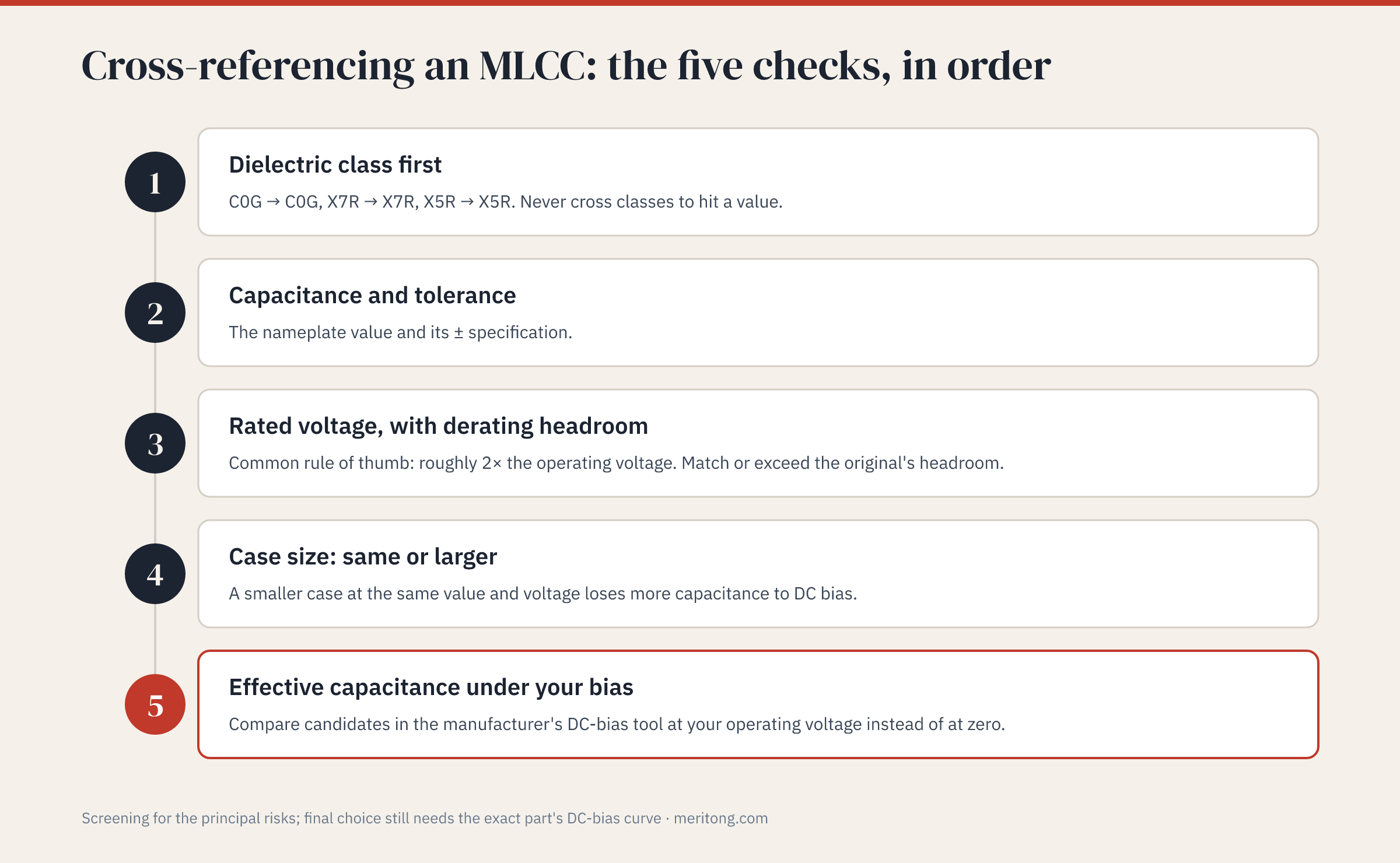 Die fünf Prüfungen der MLCC-Cross-Reference in ihrer Reihenfolge: Dielektrikumsklasse, Kapazität und Toleranz, Nennspannung mit Derating-Reserve, Gehäusegröße, effektive Kapazität unter DC-Bias (Grafik auf Englisch)